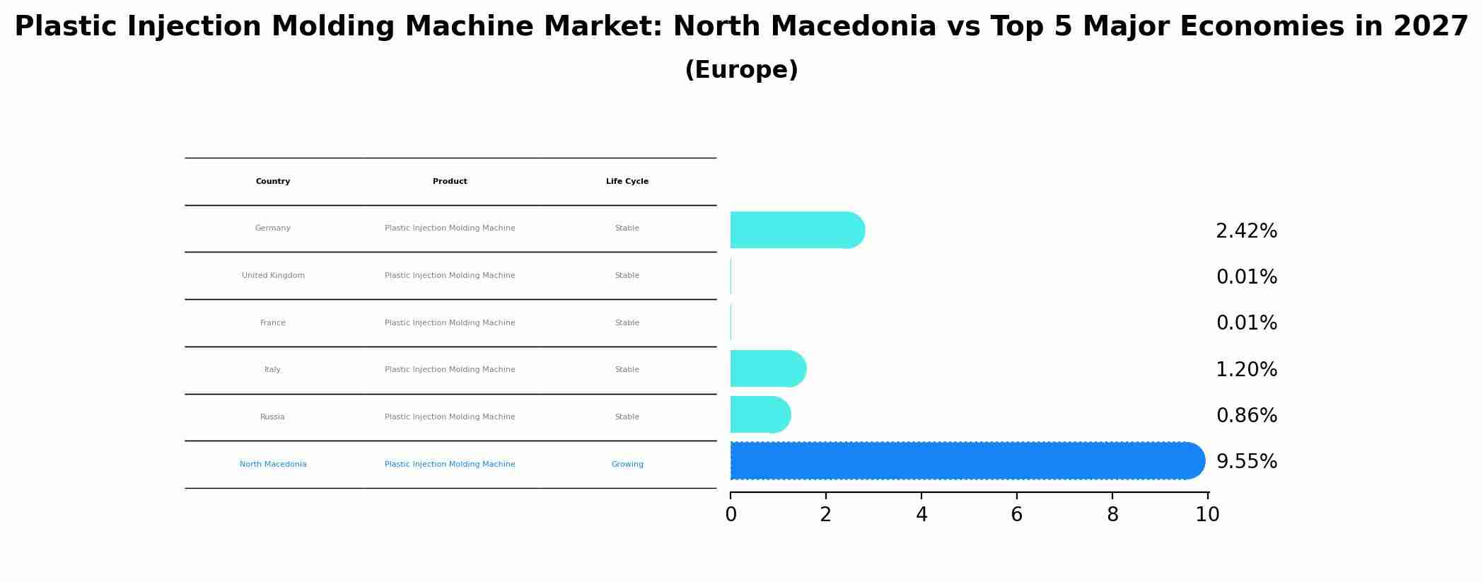 Plastic Injection Molding Machine Market: North Macedonia vs Top 5 Major Economies in 2027 (Europe)